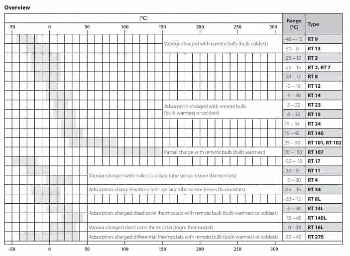 Data sheet Thermostat, Differential thermostat Danfoss RT