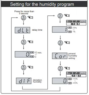 Sơ đồ cài đặt độ ẩm bộ điều khiển Conotec FOX-301JR1