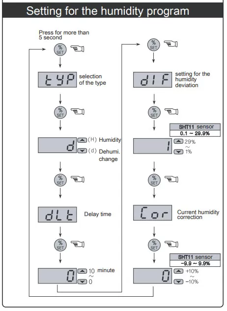 Sơ đồ cài đặt độ ẩm cho bộ điều khiển Conotec FOX-300A-1