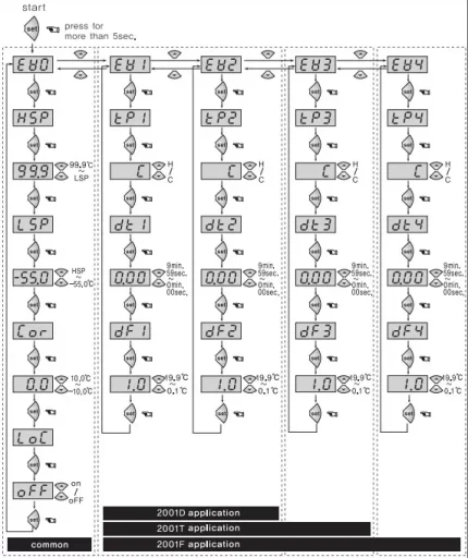 Sơ đồ cài đặt chương trình của bộ điều khiển nhiệt độ FOX-2001F Sơ đồ cài đặt chương trình của bộ điều khiển nhiệt độ FOX-2001F