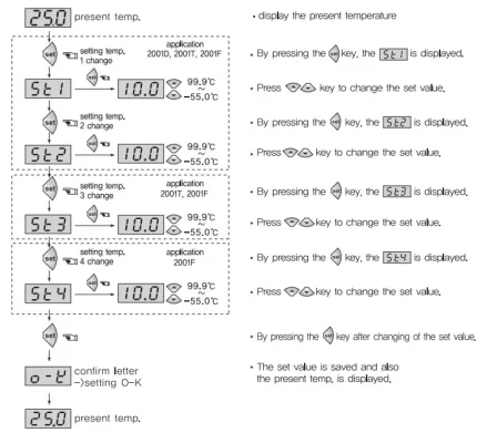 Sơ đồ cài đặt điểm SET Sơ đồ cài đặt điểm SET