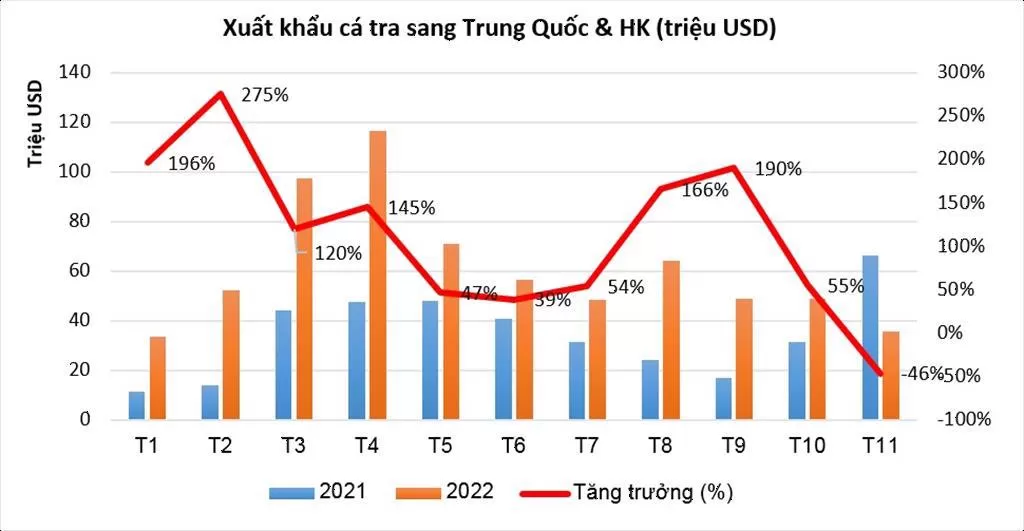 xuat khau ca tra sang trung quoc 1670921943261225576393.jpeg