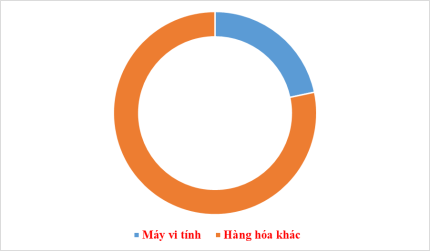 Tỷ trọng nhóm hàng máy vi tính trong tổng kim ngạch xuất khẩu cả nước đến 15/8/2025. Biểu đồ: T.Bình.