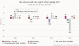 Chỉ số sản xuất các ngành công nghiệp (IIP)