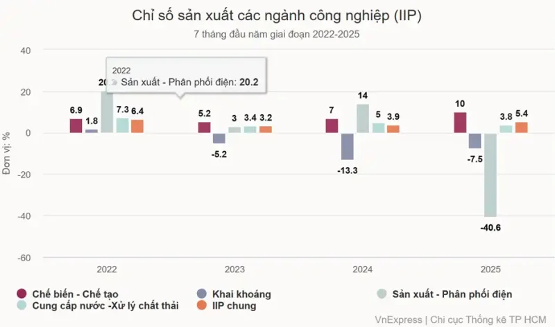 Công nghiệp chế biến chế tạo TP HCM tăng cao nhất 4 năm 1 Chỉ số sản xuất các ngành công nghiệp (IIP)