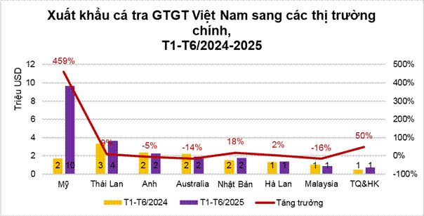 Xuất khẩu cá tra GTGT tiếp tục tăng trưởng ấn tượng 1 xuat khau ca tra gtgt
