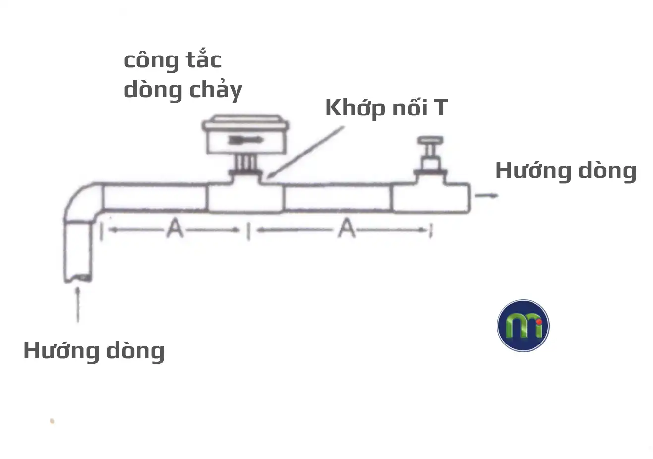 Lắp đặt công tắc dòng chảy AutoSigma HFS